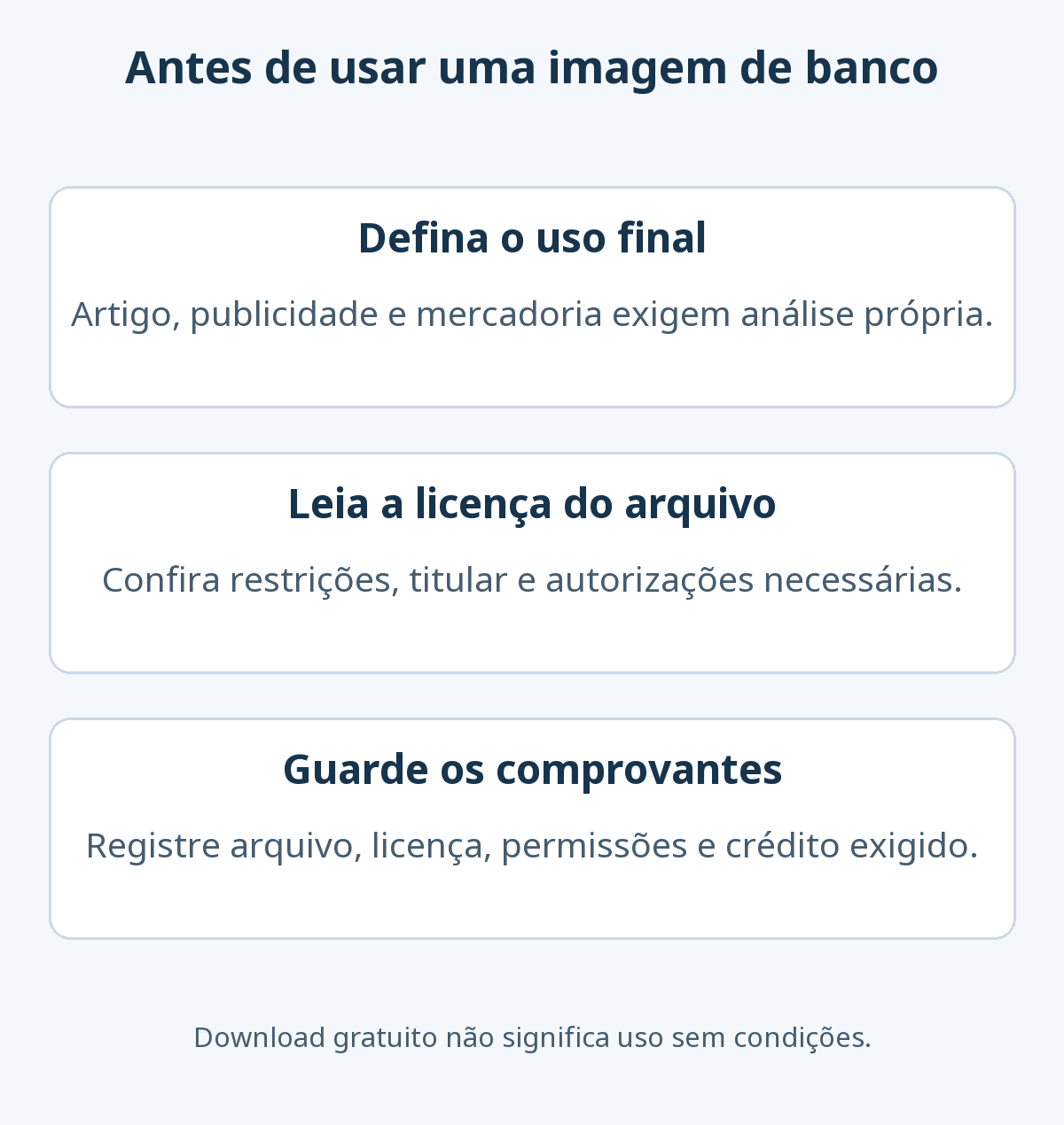 Três verificações: definir o uso, conferir a licença específica e guardar comprovantes, autorizações e crédito obrigatório.