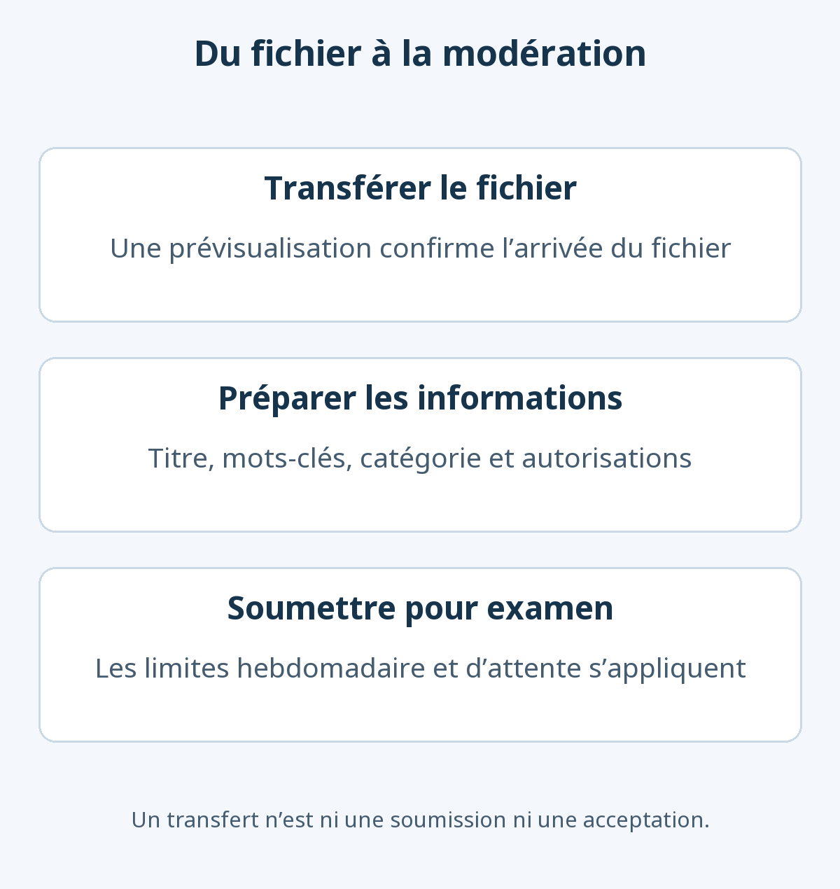 Trois étapes séparées : transférer le fichier, préparer les métadonnées et autorisations, puis soumettre pour modération selon les deux limites.