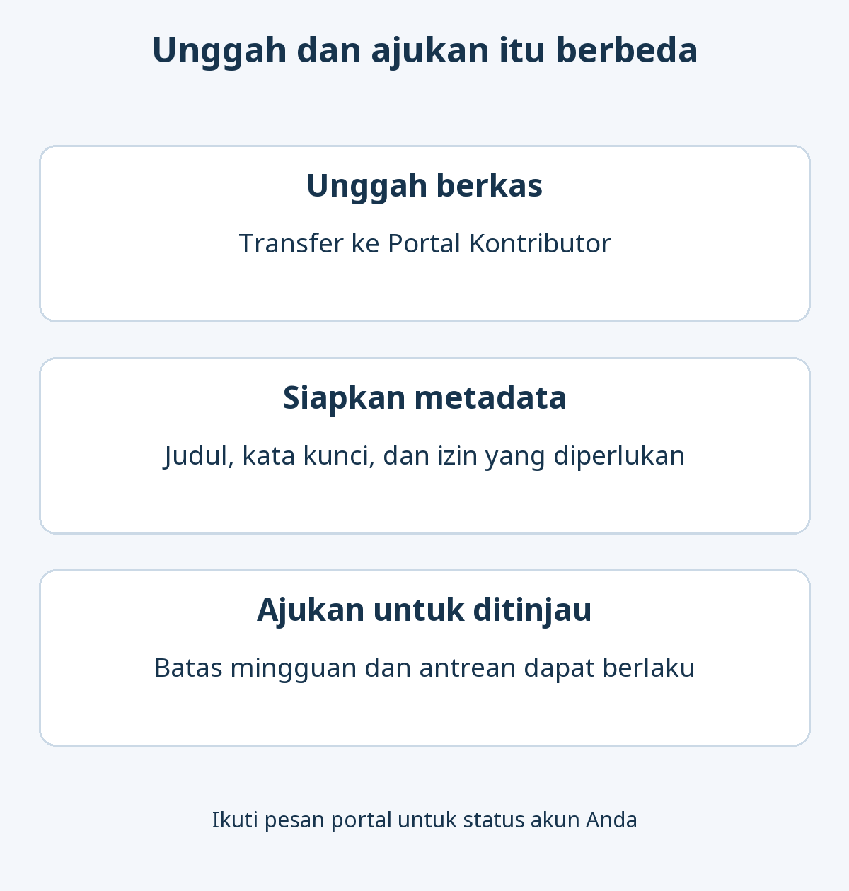 Tiga tahap Adobe Stock: unggah berkas, siapkan metadata dan izin, lalu ajukan untuk ditinjau dengan batas mingguan serta antrean