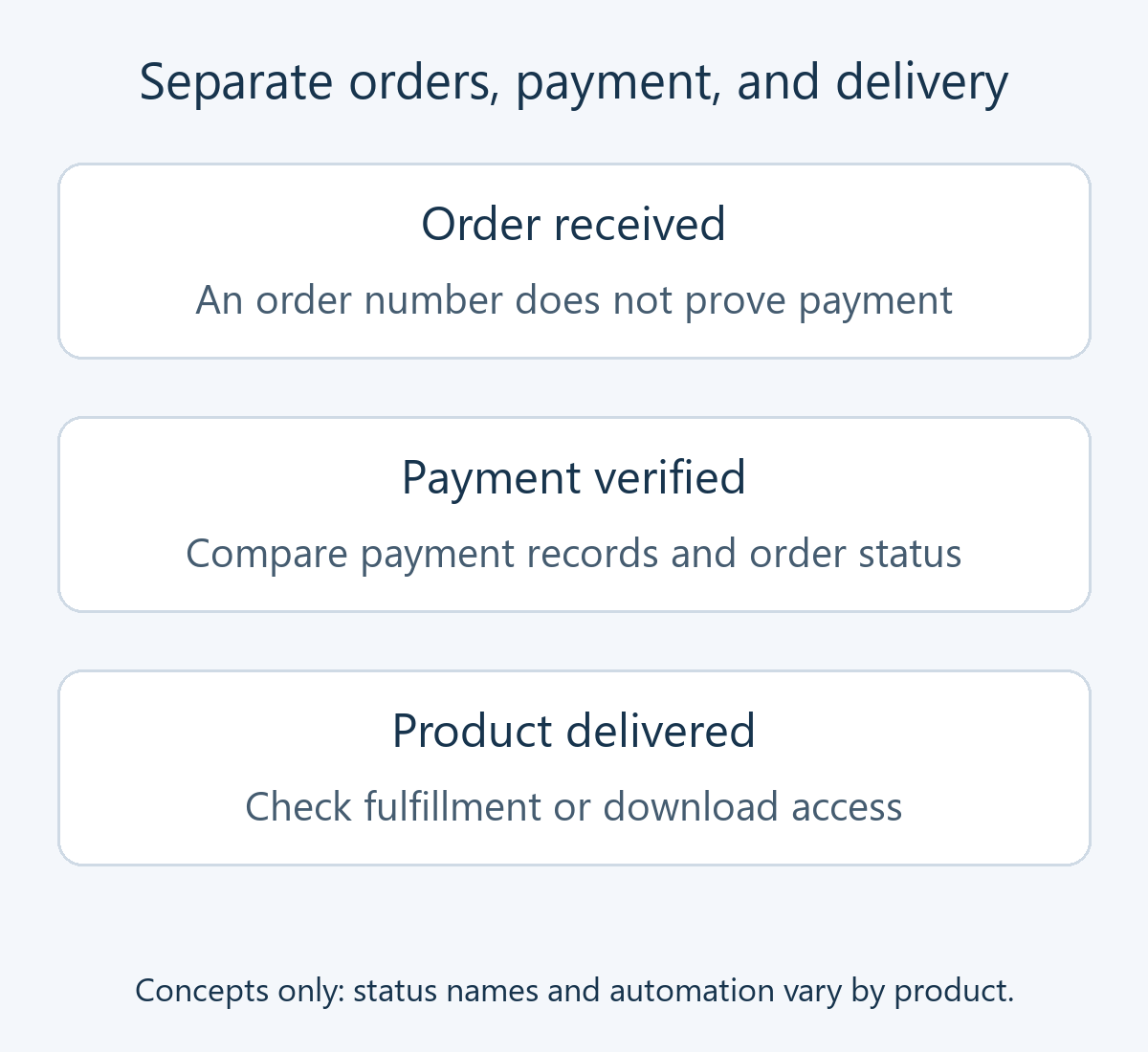 Three separate checks: receive the order, compare payment and order records, and verify fulfillment or download access