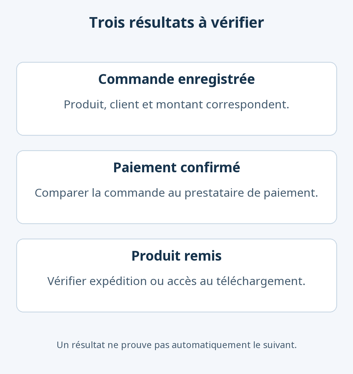 Commande enregistrée, paiement confirmé auprès du prestataire et remise du produit : trois vérifications distinctes.