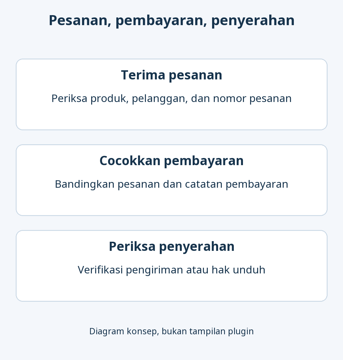 Tiga pemeriksaan terpisah: menerima pesanan, mencocokkan catatan pembayaran, dan memeriksa pengiriman atau hak unduhan