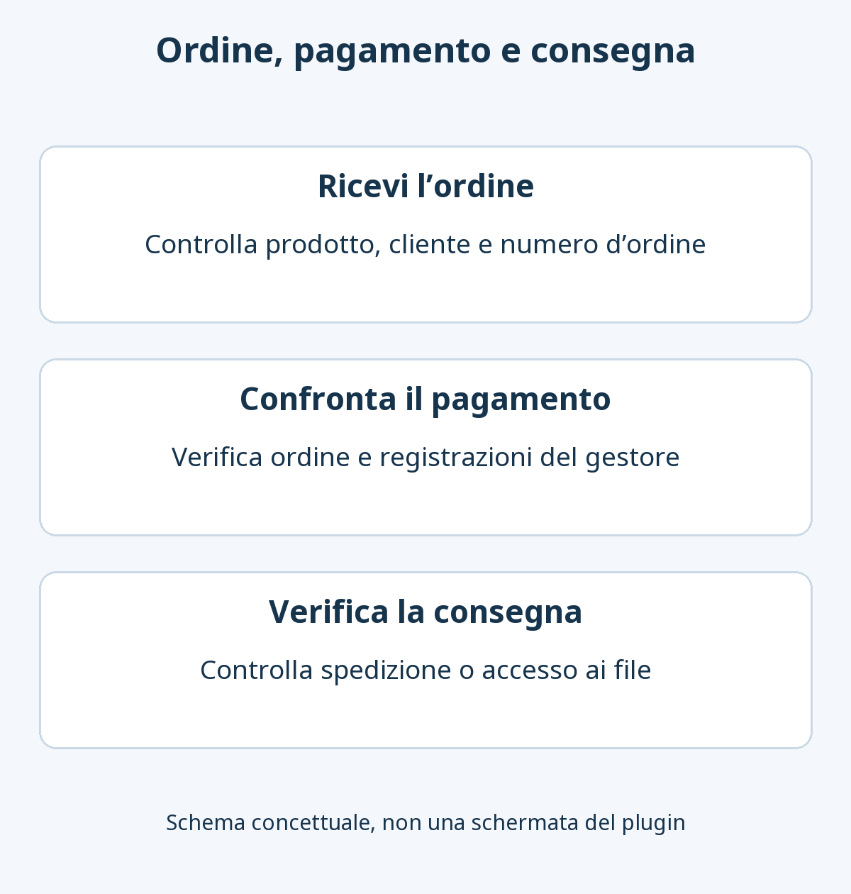 Tre controlli distinti: ricevere l’ordine, confrontare le registrazioni del pagamento e verificare spedizione o accesso ai download