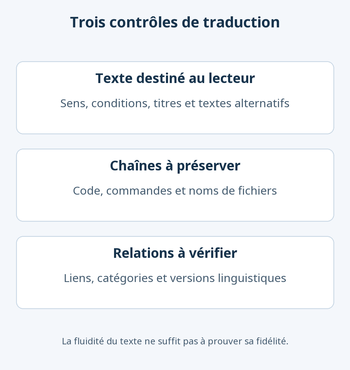 La traduction exige de vérifier le sens du texte, de préserver le code et les chaînes techniques, puis de contrôler les liens et les relations entre langues.