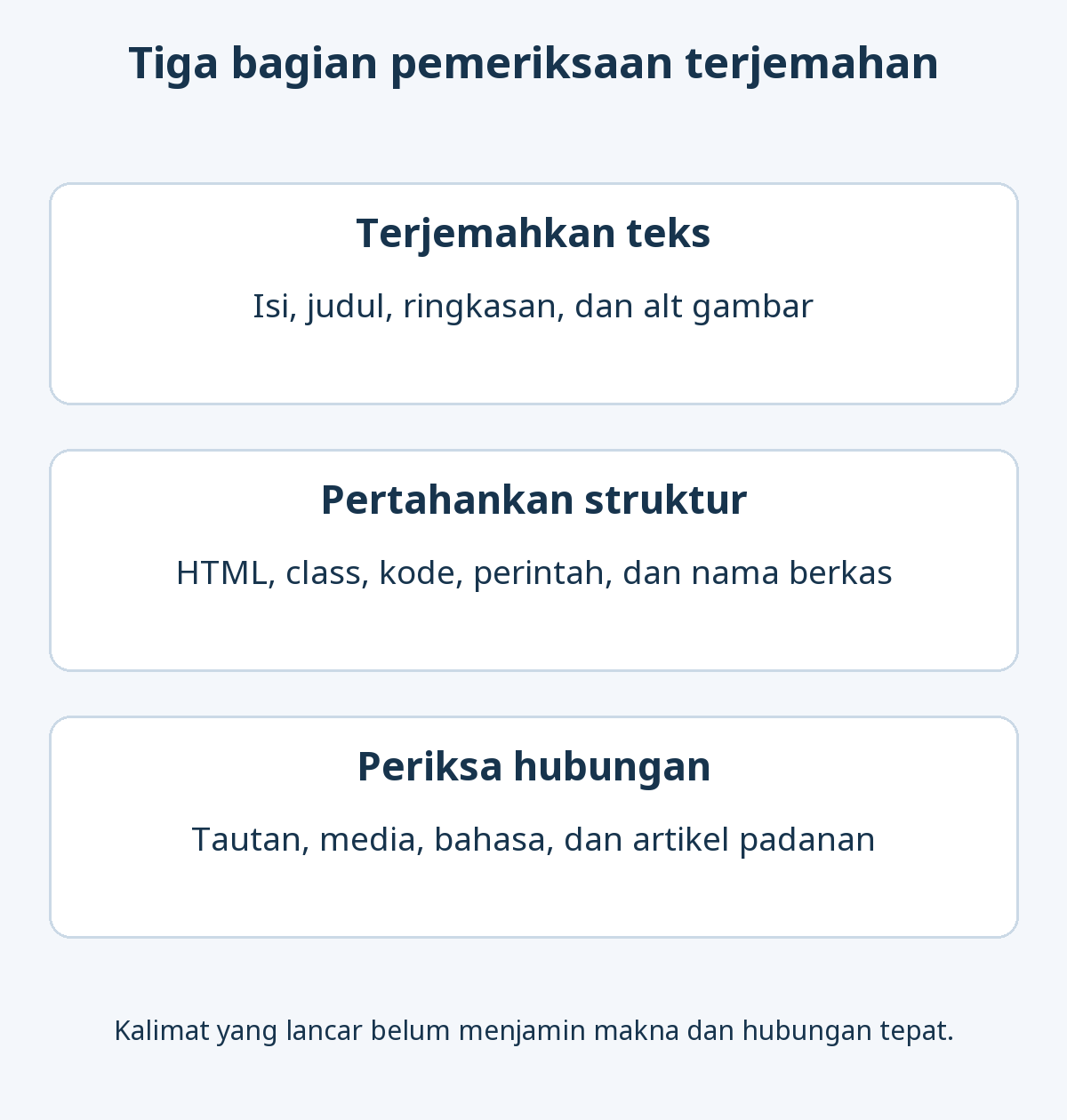 Pemeriksaan terjemahan: terjemahkan teks dan alt, pertahankan struktur HTML serta string teknis, lalu periksa tautan, media dan hubungan bahasa