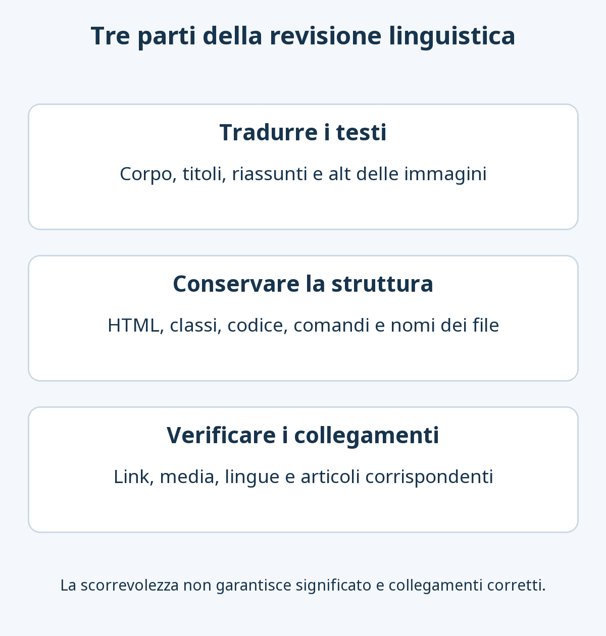 La revisione separa testi e alt da tradurre, struttura HTML e stringhe tecniche da conservare e collegamenti, media e relazioni linguistiche da controllare