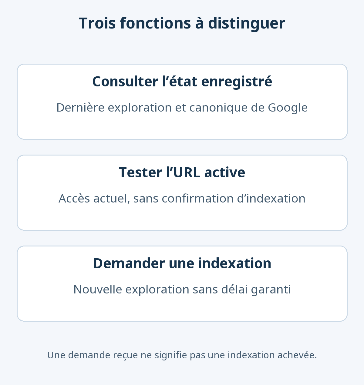 L’état enregistré décrit l’exploration et la canonique. Le test en ligne examine l’accès actuel. La demande d’indexation sollicite une nouvelle exploration sans garantir son délai ni l’inclusion.