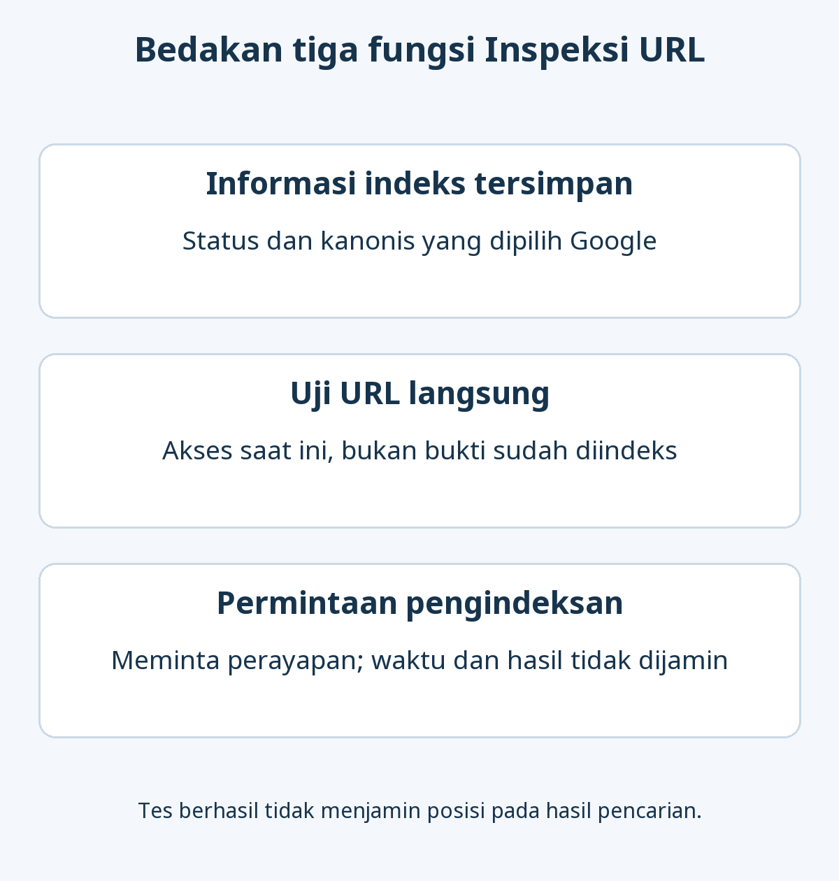 Tiga fungsi yang berbeda: melihat status indeks tersimpan dan kanonis Google, menguji akses URL saat ini, serta meminta perayapan ulang tanpa jaminan waktu atau pengindeksan.