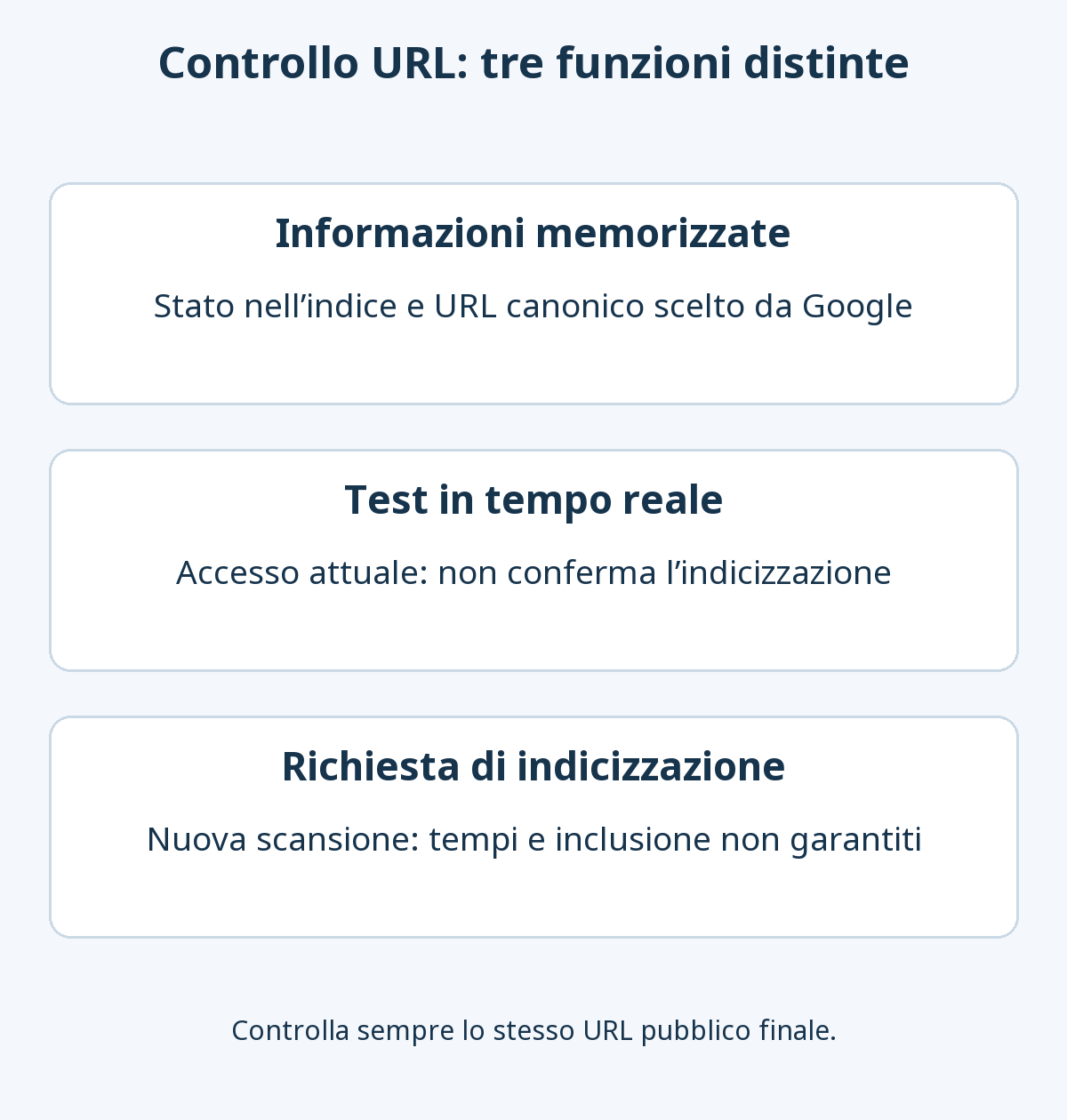 Tre funzioni del Controllo URL: informazioni memorizzate, test dell’accesso attuale e richiesta di scansione senza garanzie di indicizzazione