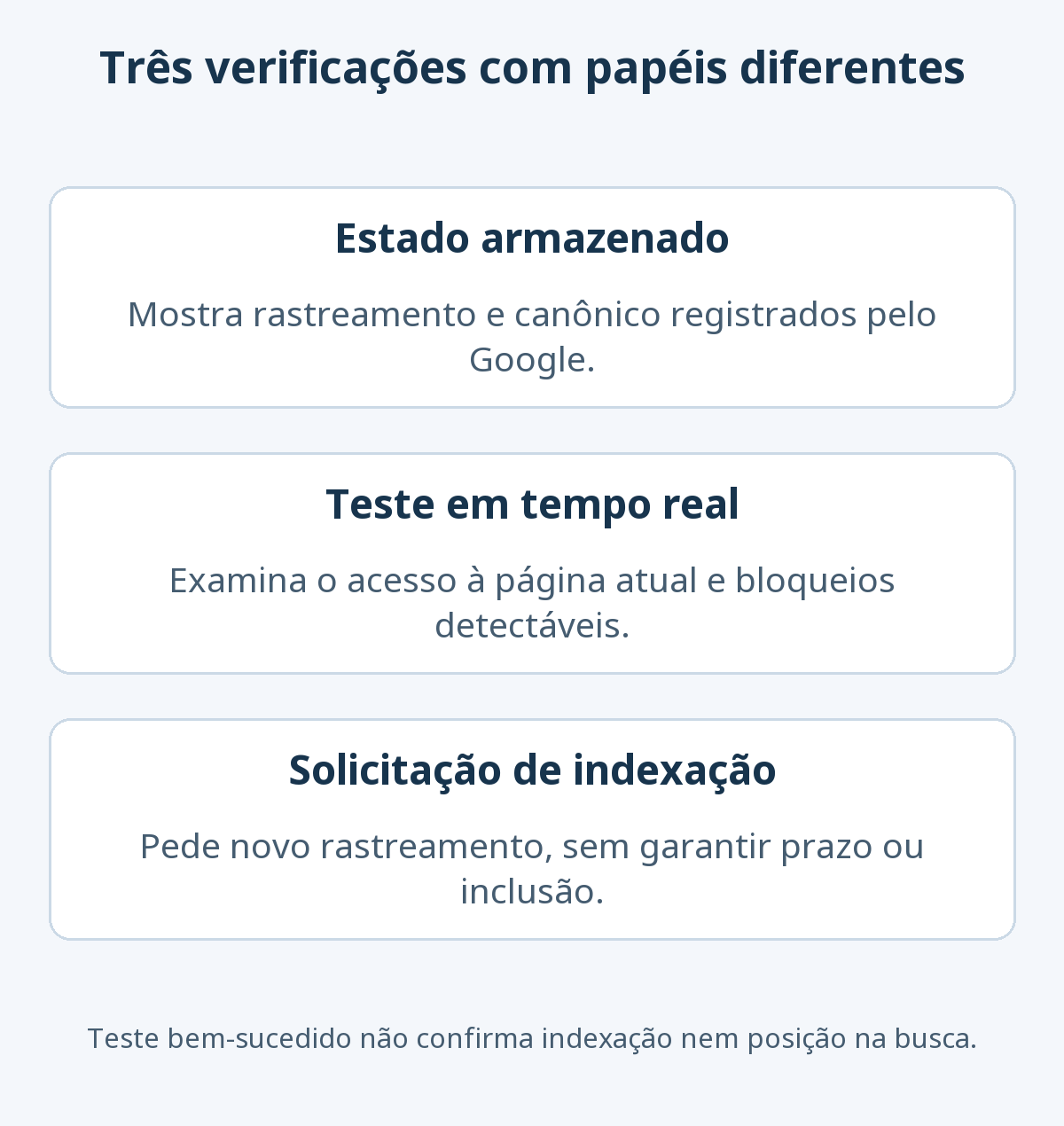O estado armazenado mostra o rastreamento e canônico registrados; o teste em tempo real examina a página atual; solicitar indexação pede novo rastreamento sem garantir prazo ou inclusão.