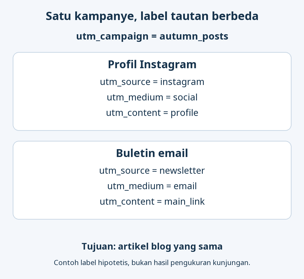 Kampanye autumn_posts: Instagram memakai source instagram, medium social, content profile; buletin memakai newsletter, email, main_link; tujuan artikel tetap sama