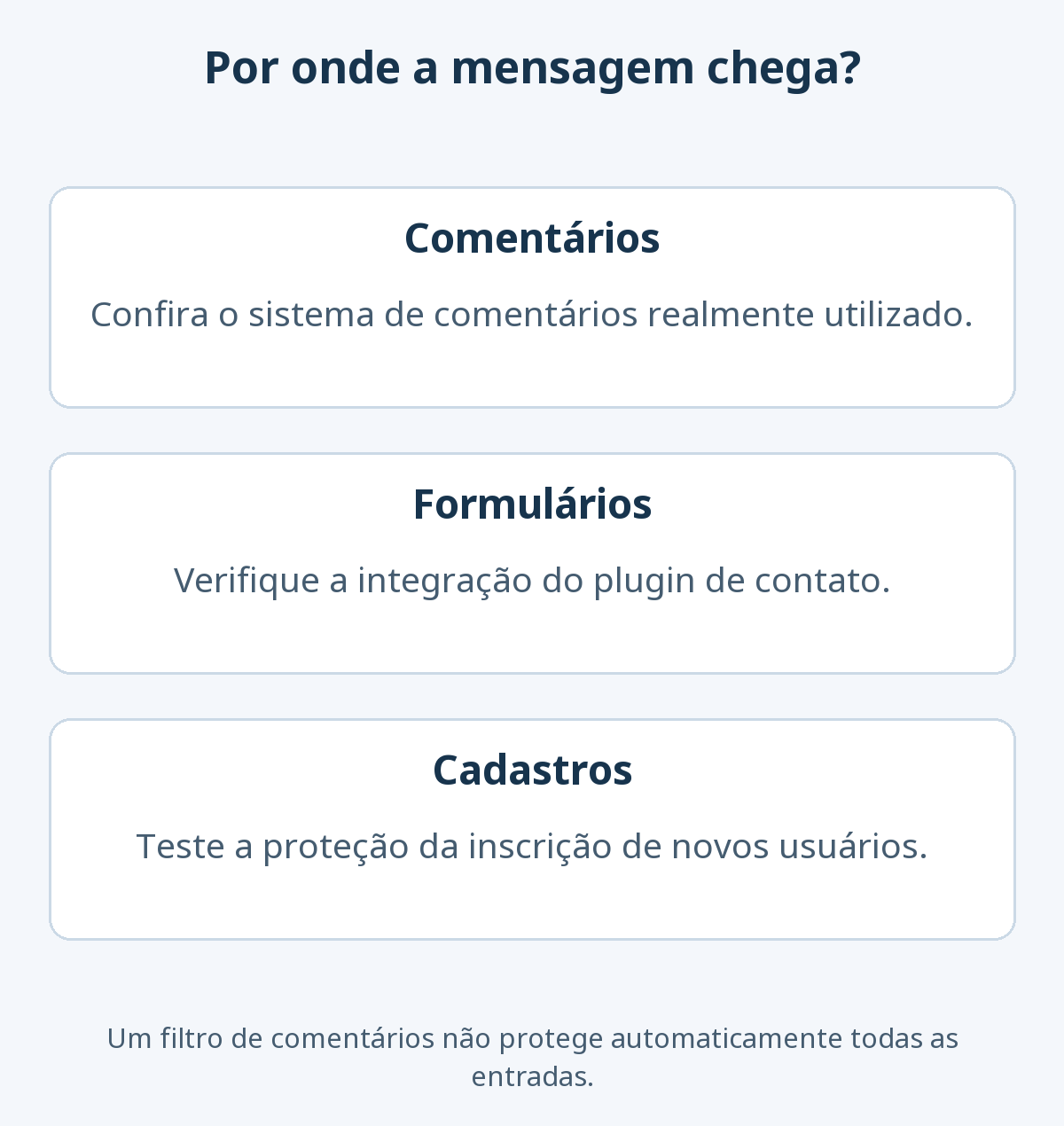 Três entradas de spam que precisam de verificação própria: sistema de comentários, integração do formulário de contato e inscrição de novos usuários.