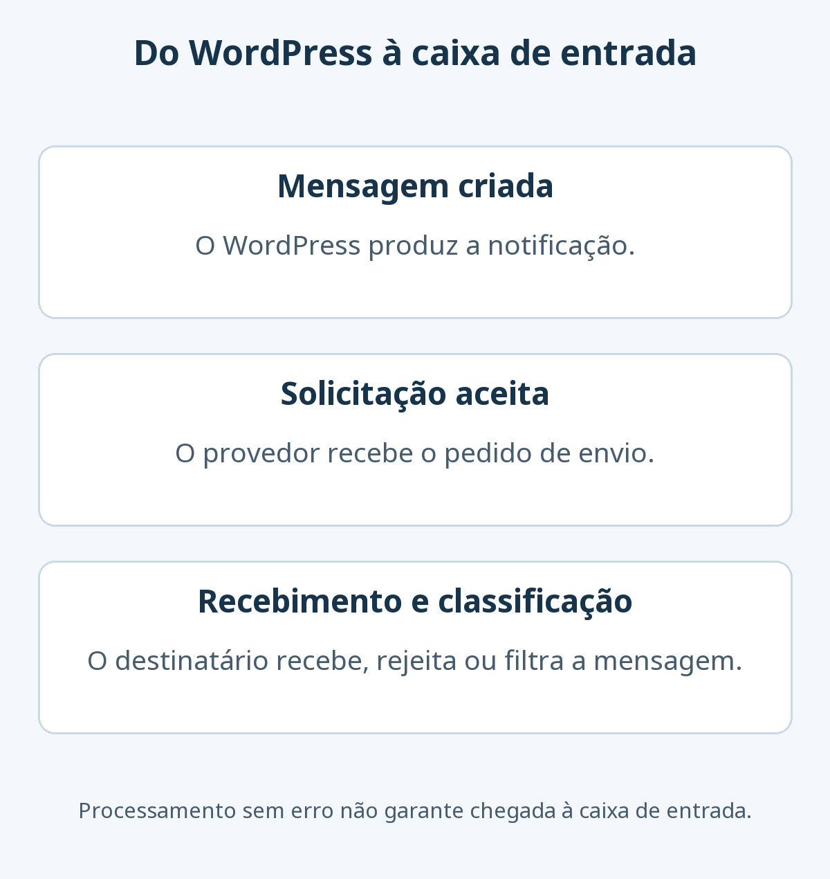 Três etapas do envio de e-mail: criação no WordPress, aceitação pelo serviço de envio e recebimento ou filtragem no destino. Sucesso em uma etapa não comprova a próxima.