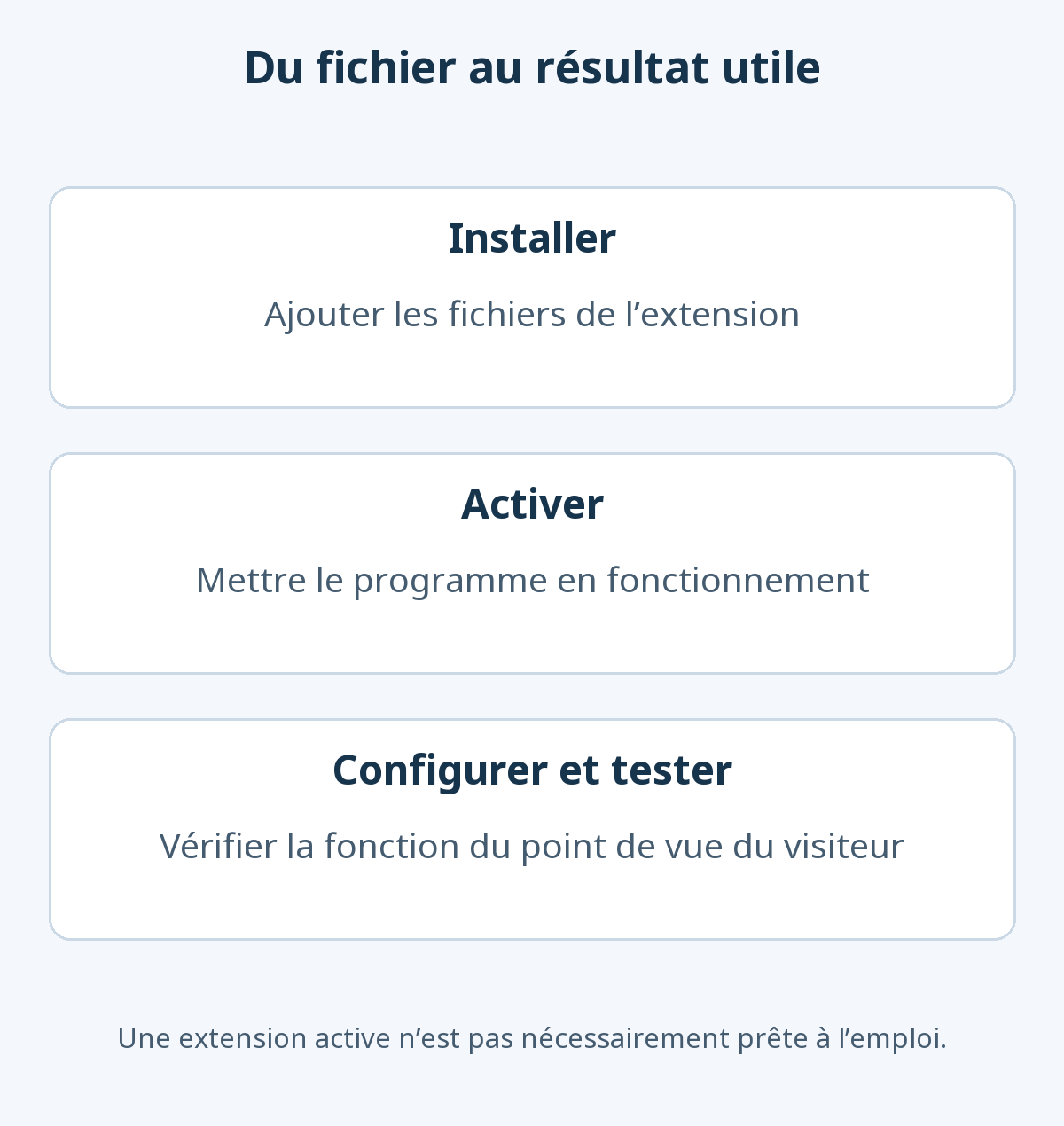 Installer ajoute les fichiers, activer fait fonctionner le programme et configurer puis tester confirme la fonction attendue pour les visiteurs.
