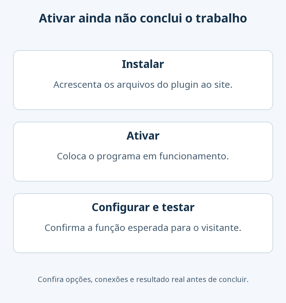 Três etapas de um plugin WordPress: instalar adiciona arquivos, ativar coloca o programa em funcionamento e configurar e testar confirma a função esperada pelo visitante.