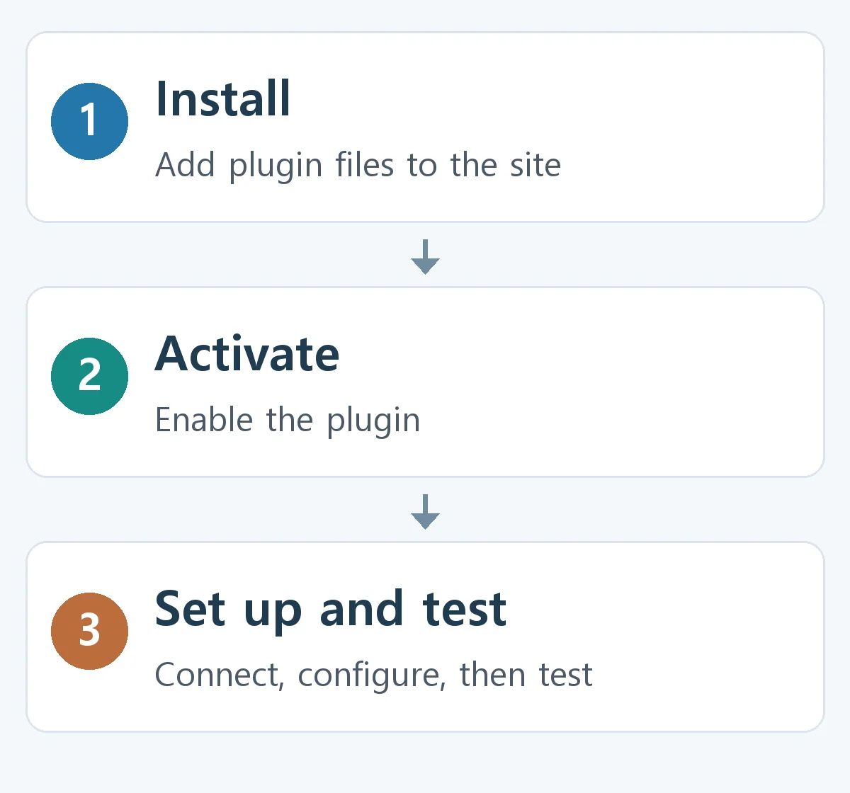 Diagram distinguishing plugin installation, which adds files, activation, which enables the program, and setup and testing, which configure connections and check results.