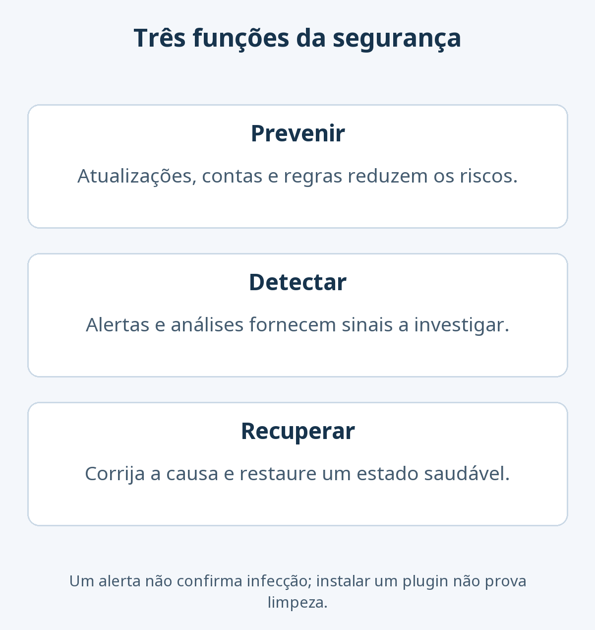 Segurança do WordPress em três funções: prevenir riscos com atualizações e controles, investigar sinais de alertas e análises e recuperar o site corrigindo a causa.