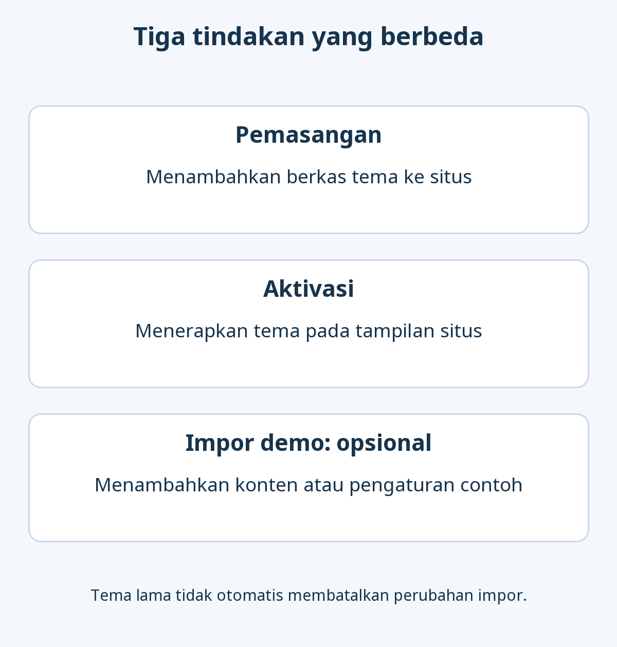Pemasangan menambah berkas tema, aktivasi menerapkan desain, dan impor demo opsional menambah contoh; mengaktifkan tema lama tidak otomatis membatalkan impor