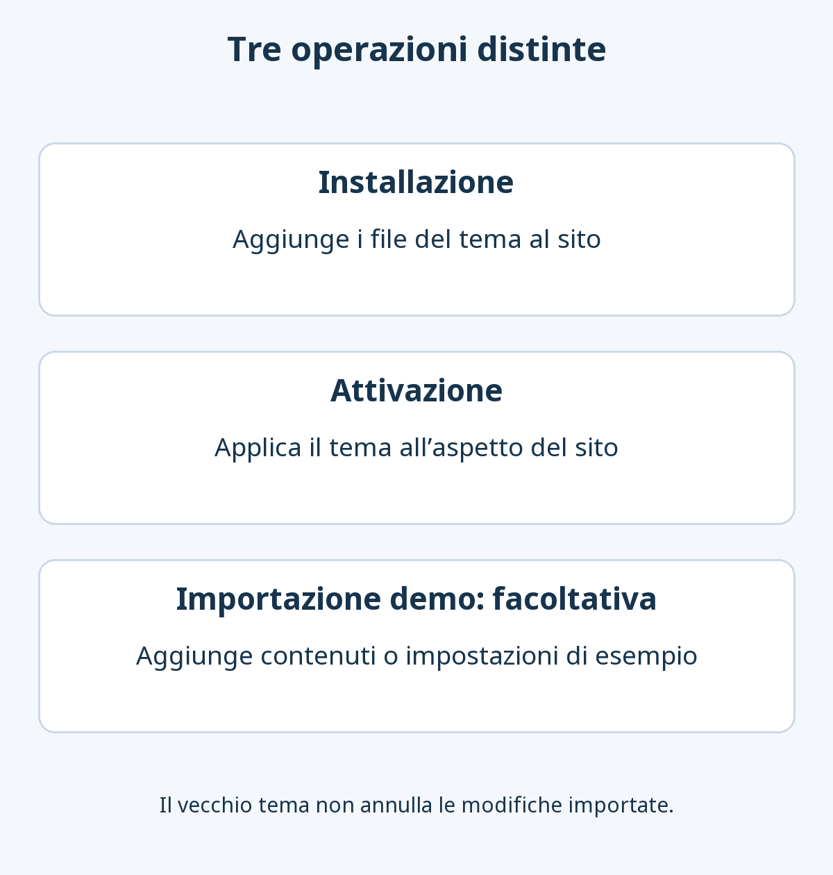 Installare aggiunge file, attivare applica il design e importare una demo facoltativa aggiunge esempi; tornare al vecchio tema non annulla automaticamente l’importazione