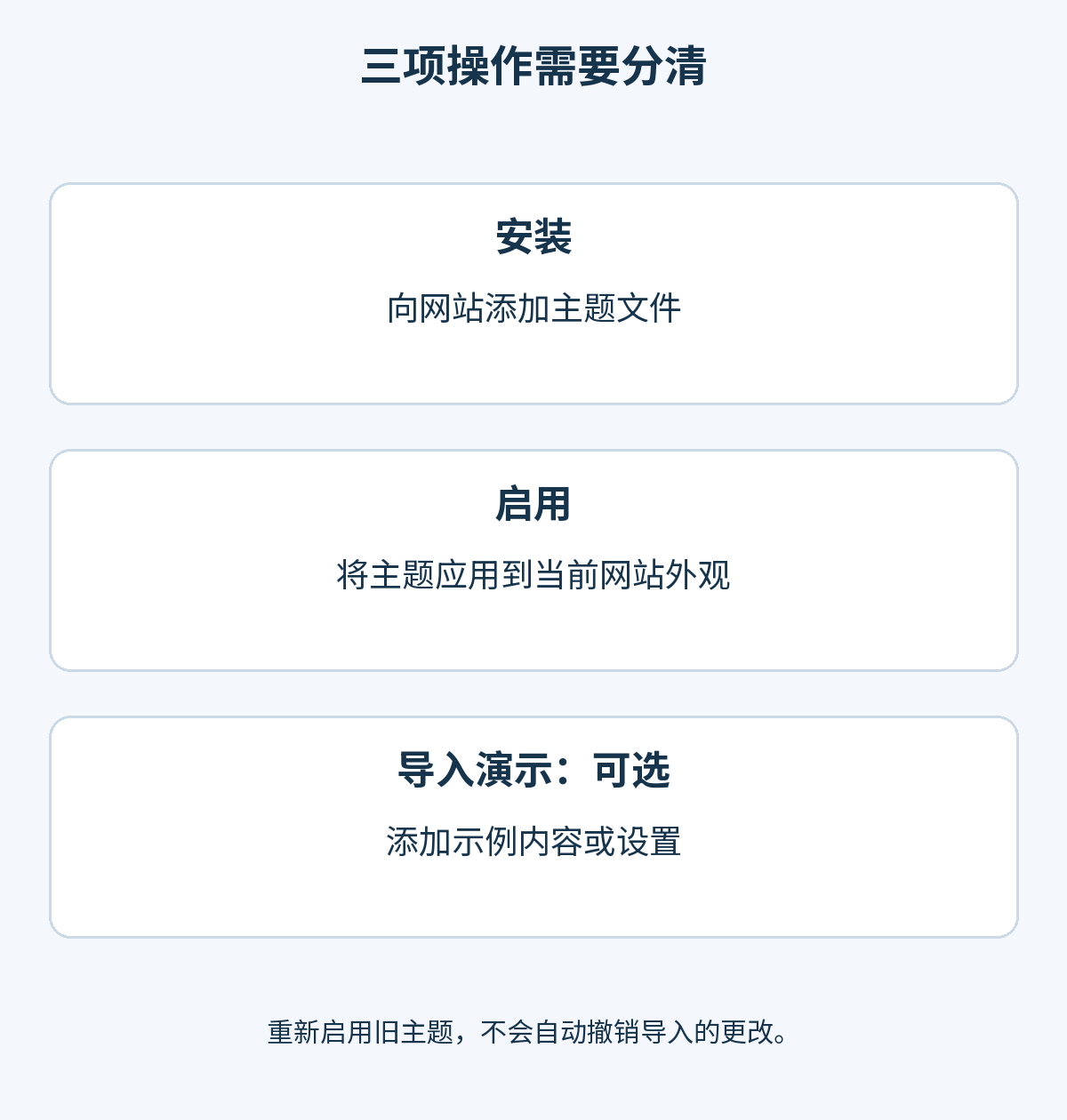 安装添加主题文件,启用应用设计,可选的演示导入添加示例内容或设置;切回旧主题不会自动撤销导入