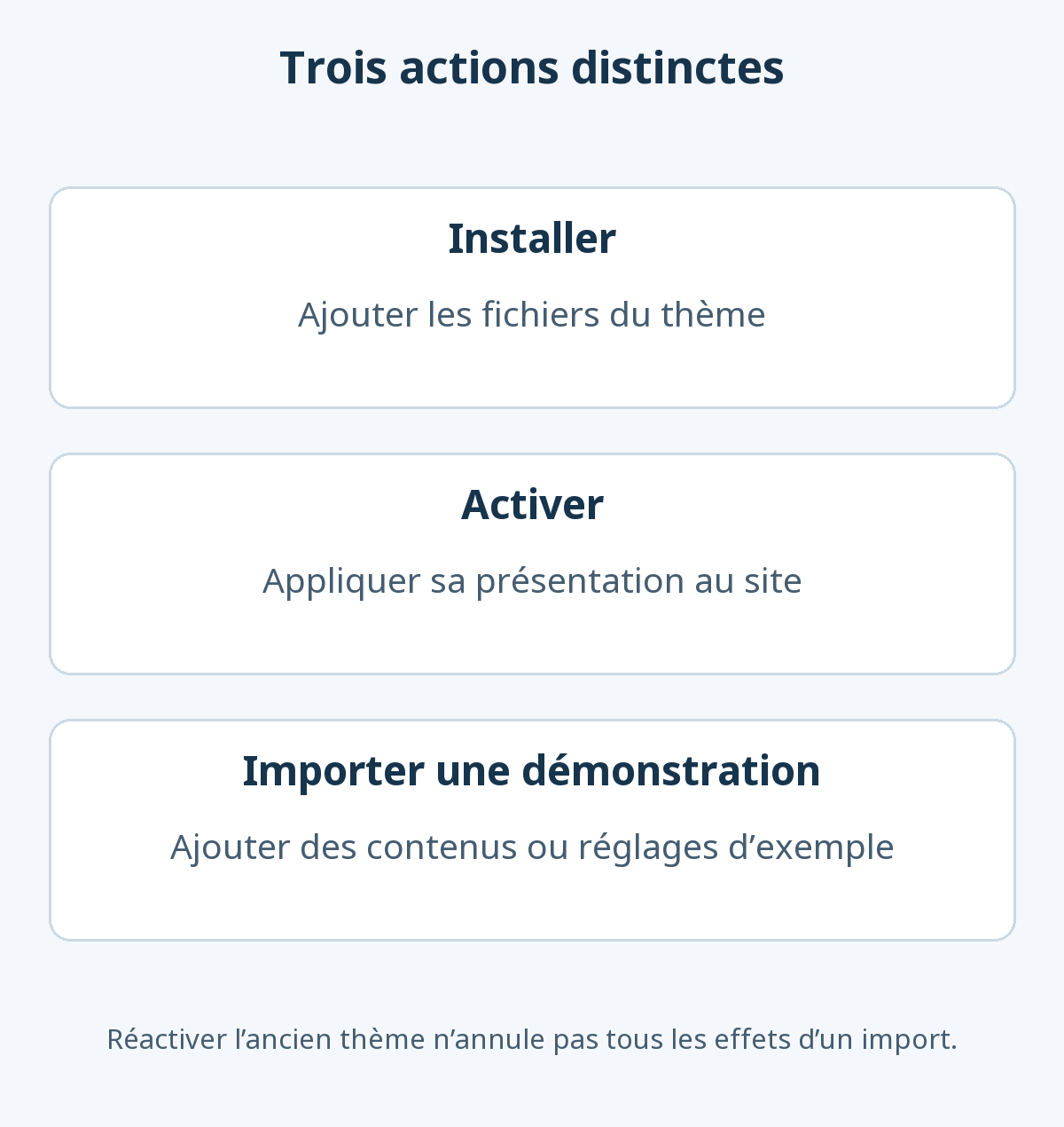 Installer ajoute les fichiers, activer applique la présentation et importer une démonstration ajoute des contenus ou réglages. Réactiver le thème précédent ne supprime pas automatiquement les exemples importés.