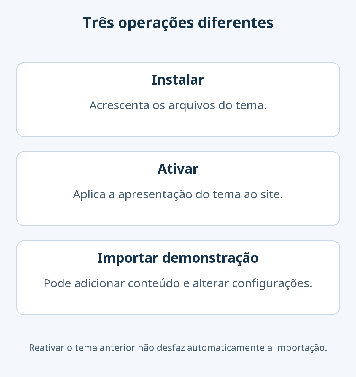 Instalar adiciona arquivos, ativar aplica a apresentação e importar uma demonstração pode adicionar conteúdo e configurações. Reativar o tema anterior não desfaz automaticamente a importação.