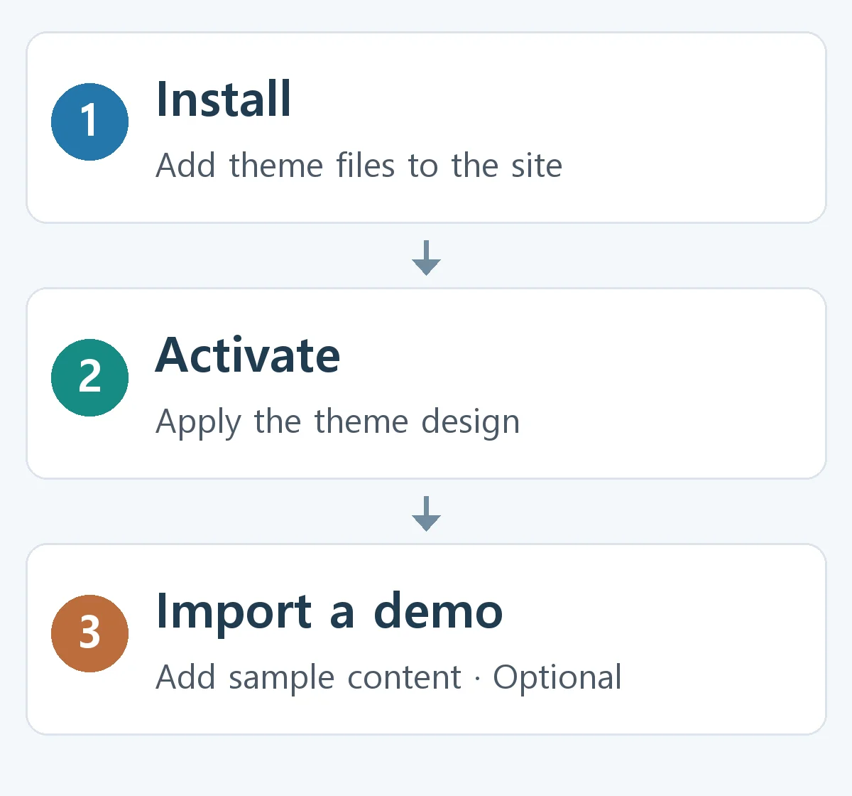 Diagram distinguishing installation, which adds theme files, activation, which applies the design, and optional demo import, which adds sample content.