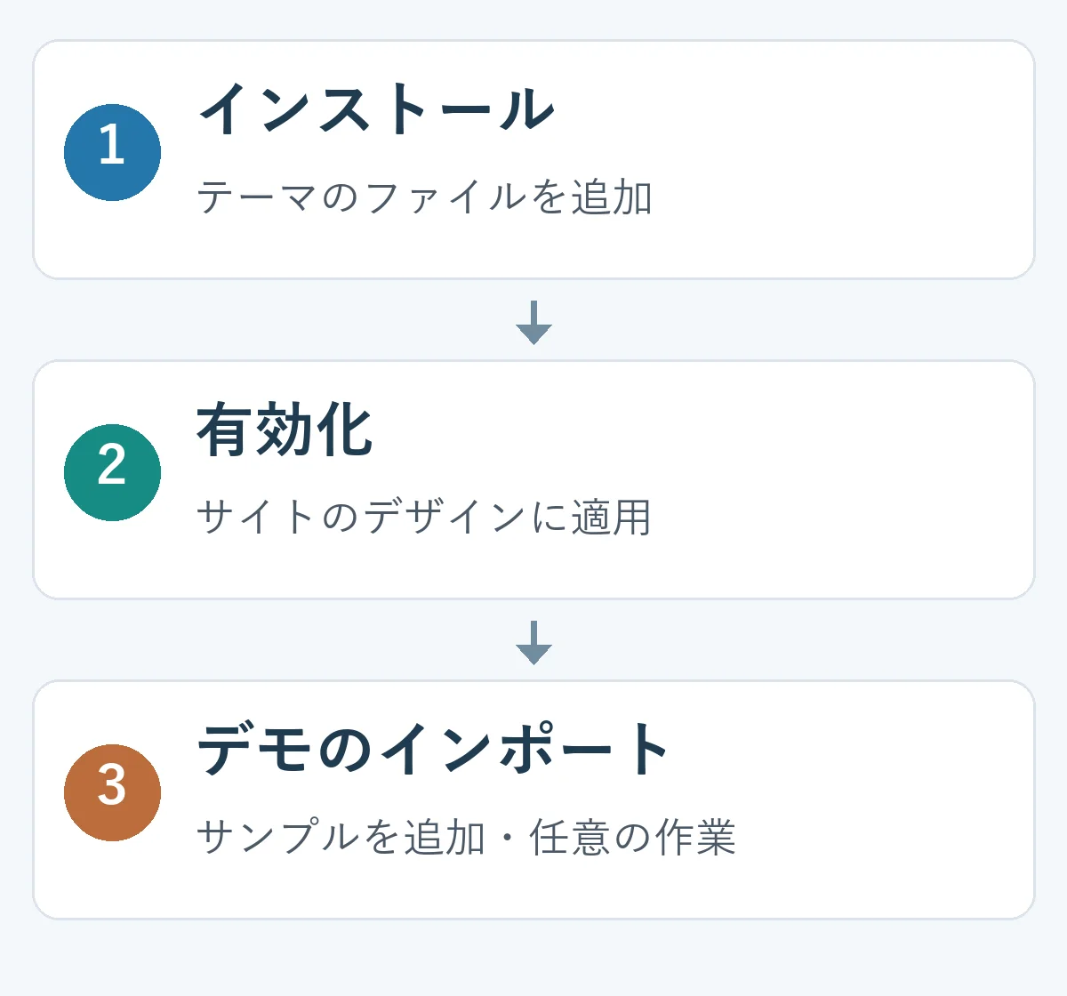 インストールはファイルの追加、有効化はデザインの適用、デモのインポートは任意のサンプル追加であることを示す図。