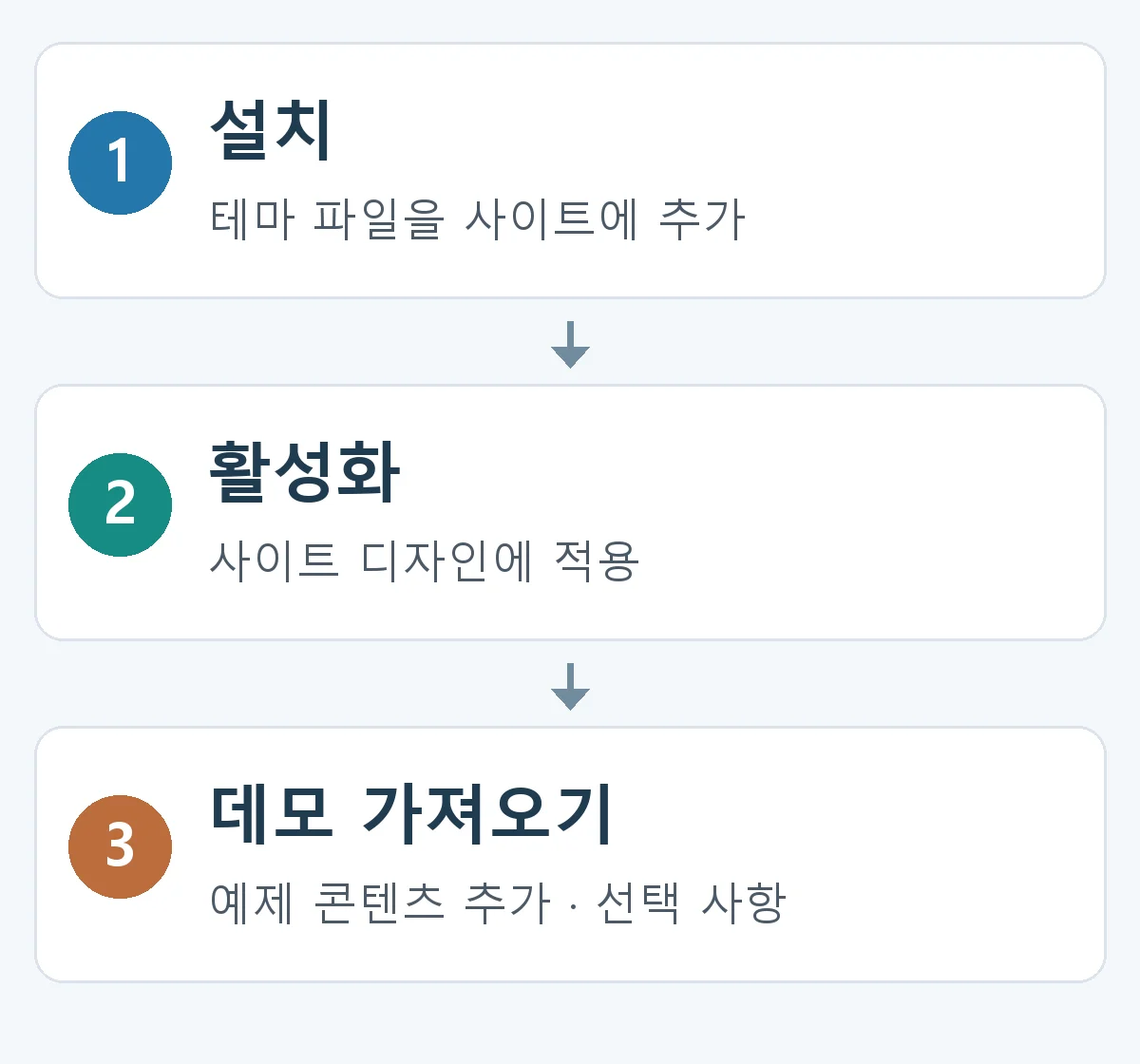 테마 설치는 파일 추가, 활성화는 디자인 적용, 데모 가져오기는 선택적인 예제 콘텐츠 추가임을 구분한 도해